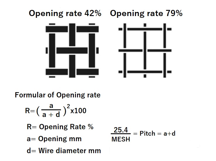 How to Measure Your Mesh - Cleveland Wire Cloth